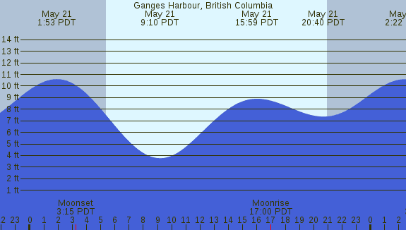 PNG Tide Plot