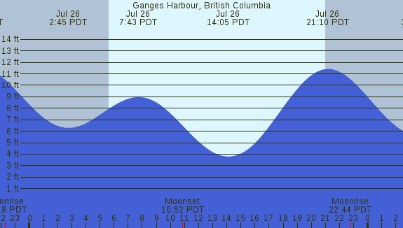 PNG Tide Plot