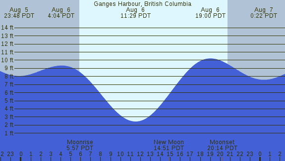 PNG Tide Plot