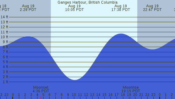 PNG Tide Plot