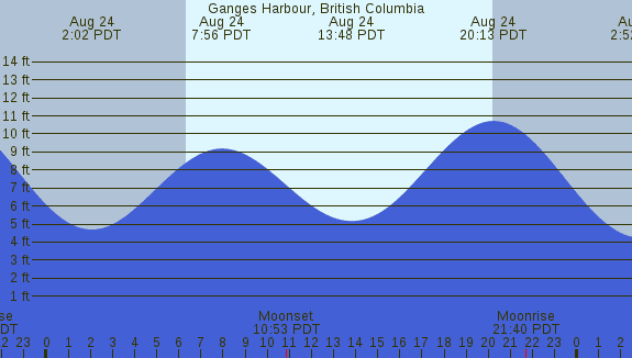 PNG Tide Plot