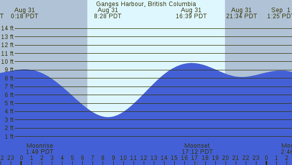 PNG Tide Plot