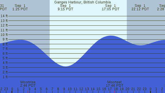 PNG Tide Plot