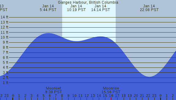 PNG Tide Plot