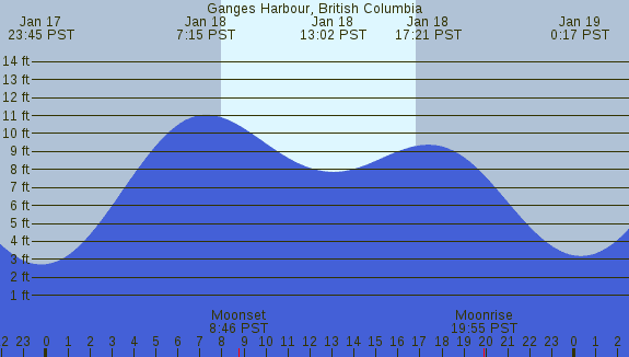 PNG Tide Plot