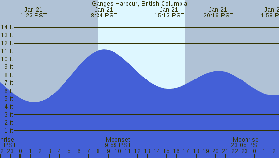 PNG Tide Plot