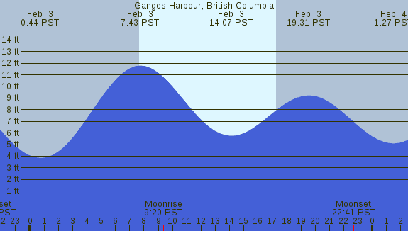 PNG Tide Plot