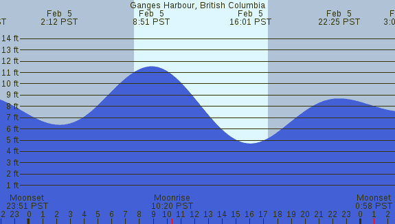 PNG Tide Plot