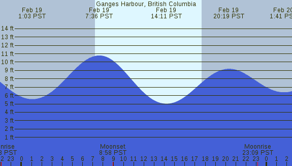 PNG Tide Plot