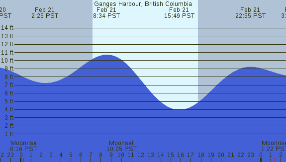 PNG Tide Plot