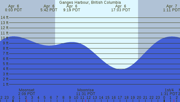 PNG Tide Plot