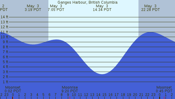 PNG Tide Plot