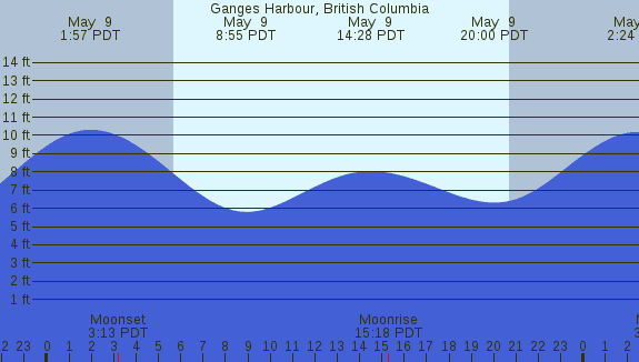 PNG Tide Plot