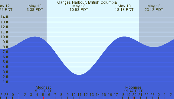 PNG Tide Plot