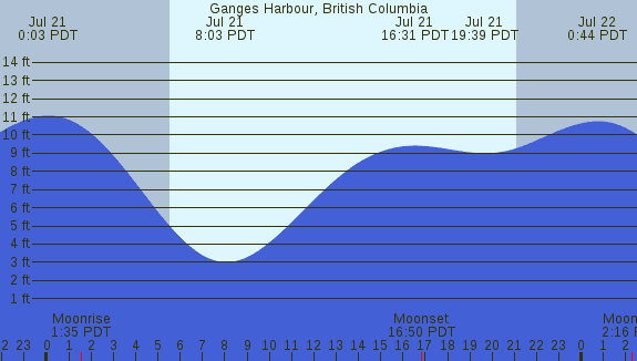 PNG Tide Plot