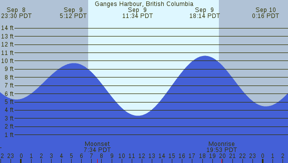 PNG Tide Plot