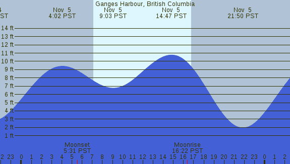 PNG Tide Plot