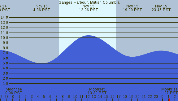 PNG Tide Plot