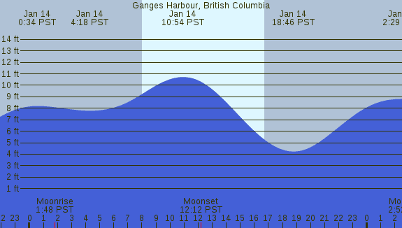 PNG Tide Plot