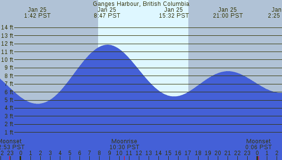 PNG Tide Plot