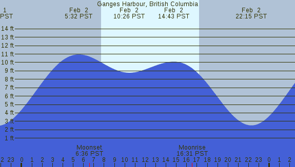 PNG Tide Plot