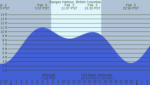 PNG Tide Plot