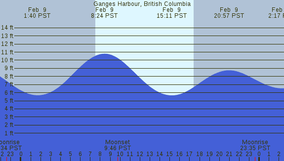 PNG Tide Plot