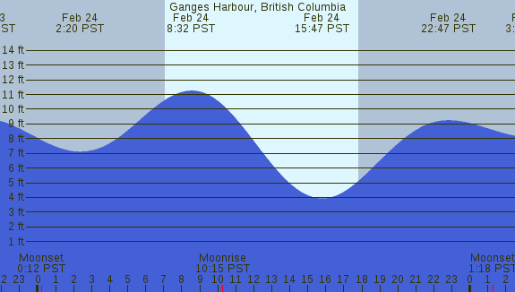 PNG Tide Plot