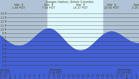 PNG Tide Plot