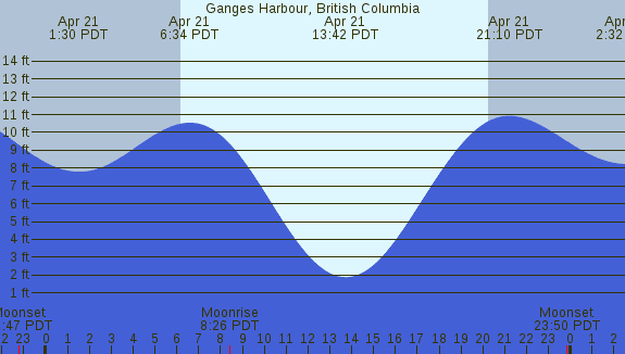 PNG Tide Plot