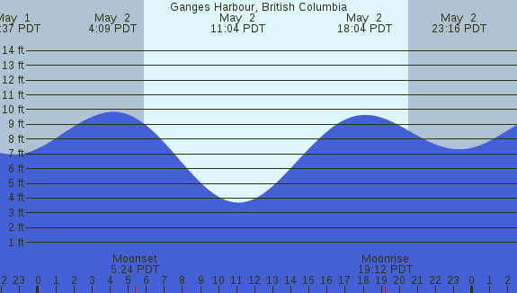 PNG Tide Plot