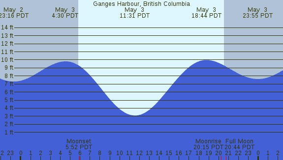 PNG Tide Plot