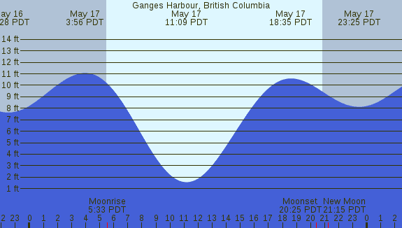 PNG Tide Plot