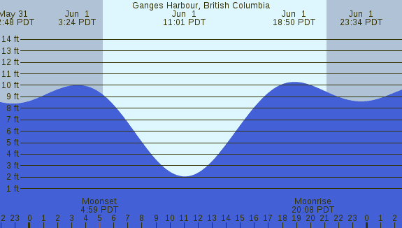 PNG Tide Plot