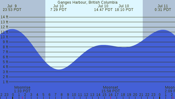 PNG Tide Plot