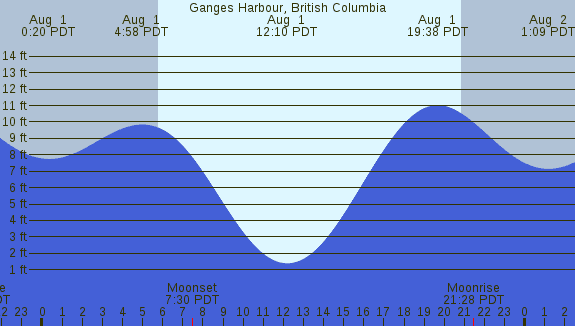 PNG Tide Plot