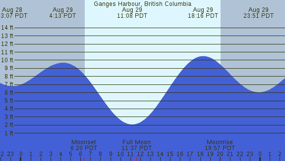 PNG Tide Plot