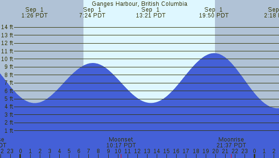 PNG Tide Plot