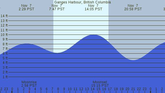 PNG Tide Plot