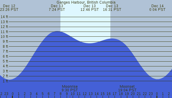 PNG Tide Plot