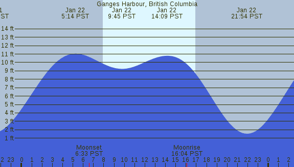 PNG Tide Plot