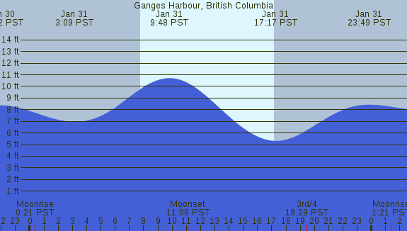 PNG Tide Plot