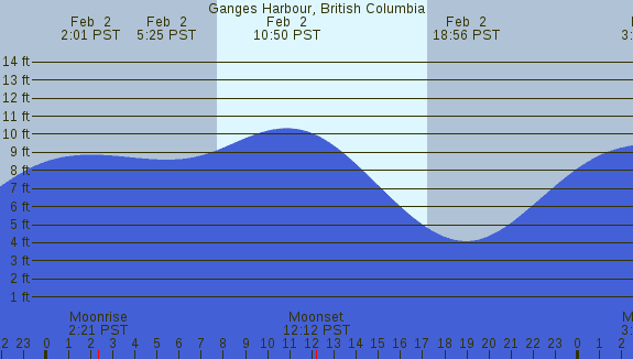 PNG Tide Plot