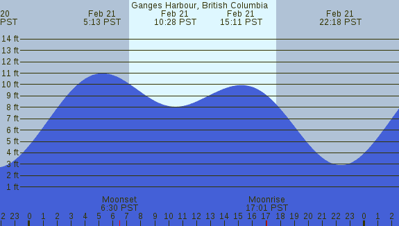 PNG Tide Plot