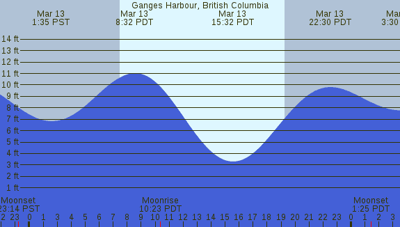 PNG Tide Plot