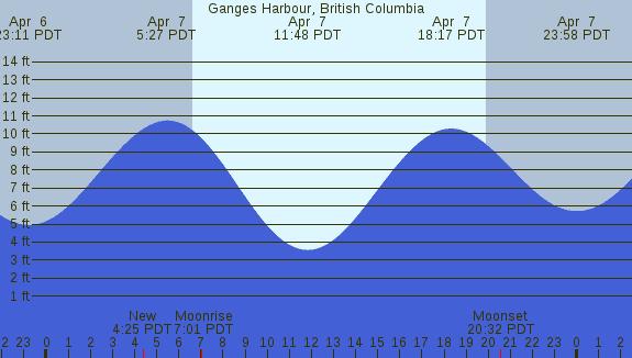 PNG Tide Plot