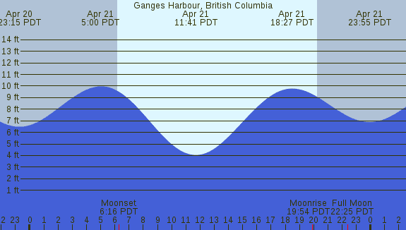 PNG Tide Plot