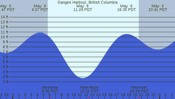 PNG Tide Plot