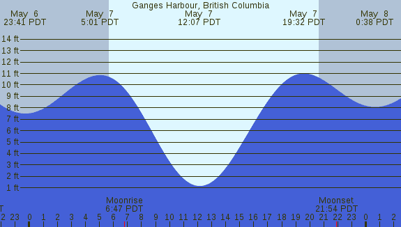 PNG Tide Plot