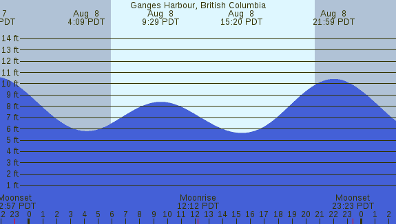 PNG Tide Plot